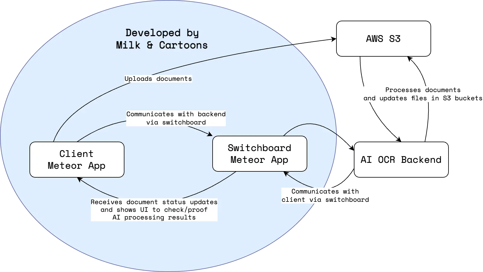 Automated AI OCR document processing application architecture diagram